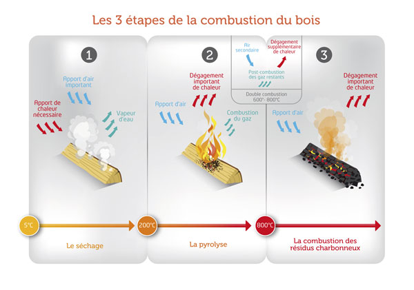 Bien utiliser son poêle à bois 2 poêle à bois toulouse