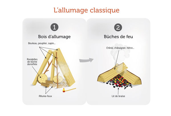 Bien utiliser son poêle à bois 4 poêle à bois toulouse